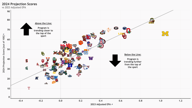 2024 College Football Program Power Rankings